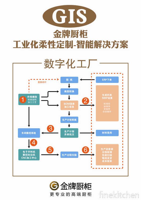 信息化系统定制