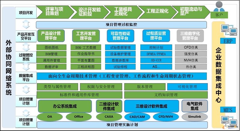 通过实施plm系统实现研发和工艺方面的信息化提升.