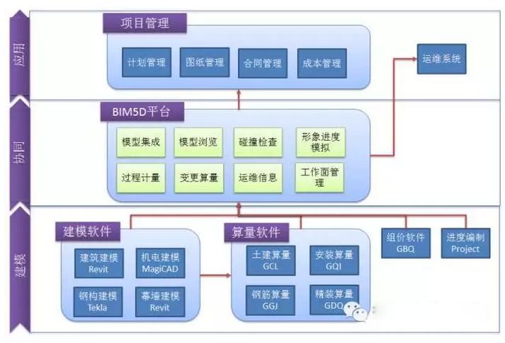 大型软件项目集成