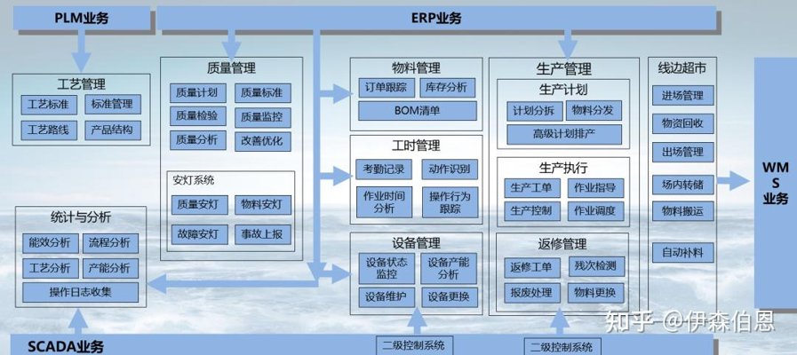 PLM系统实施